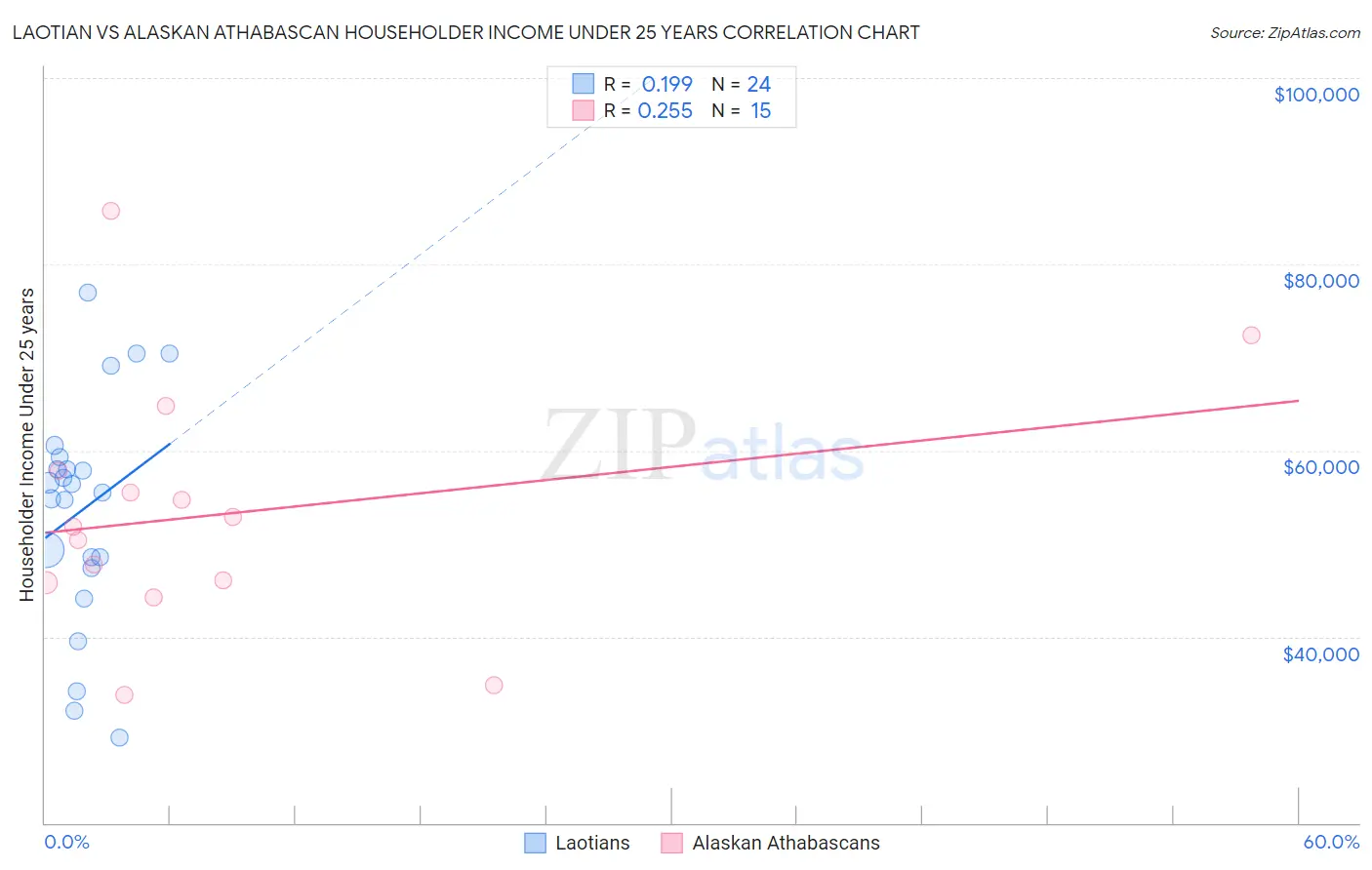 Laotian vs Alaskan Athabascan Householder Income Under 25 years