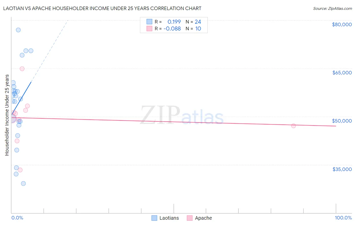 Laotian vs Apache Householder Income Under 25 years