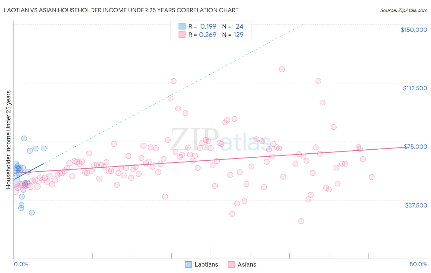 Laotian vs Asian Householder Income Under 25 years