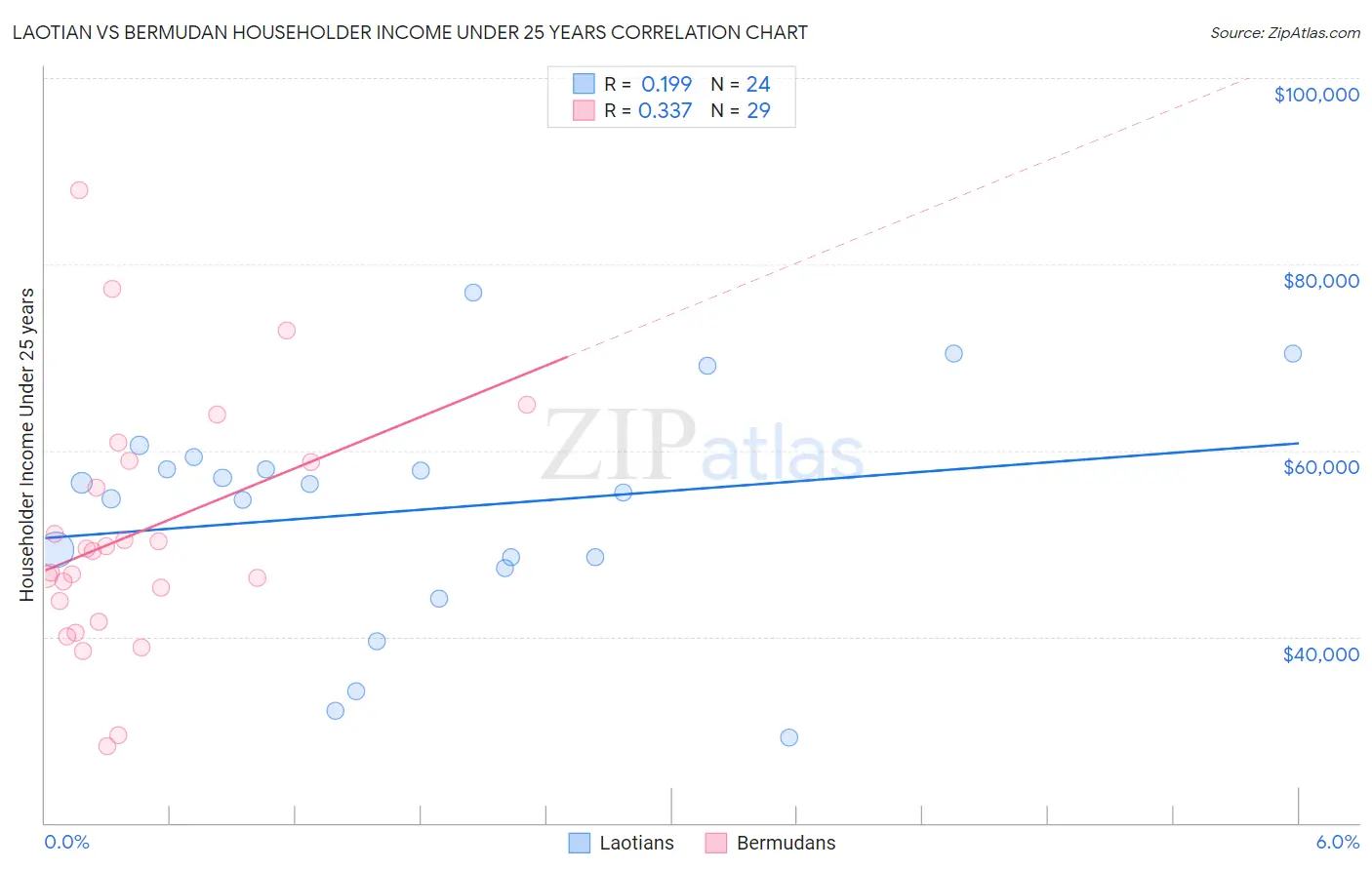 Laotian vs Bermudan Householder Income Under 25 years