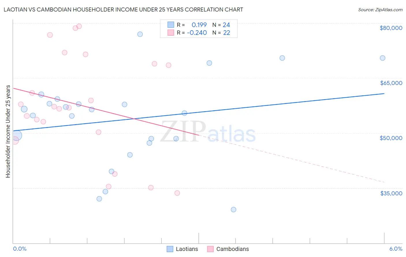 Laotian vs Cambodian Householder Income Under 25 years