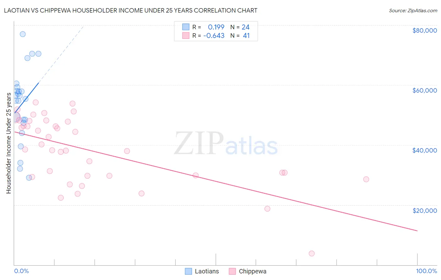 Laotian vs Chippewa Householder Income Under 25 years