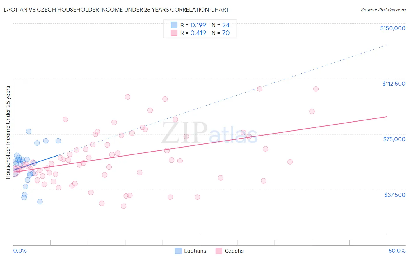 Laotian vs Czech Householder Income Under 25 years