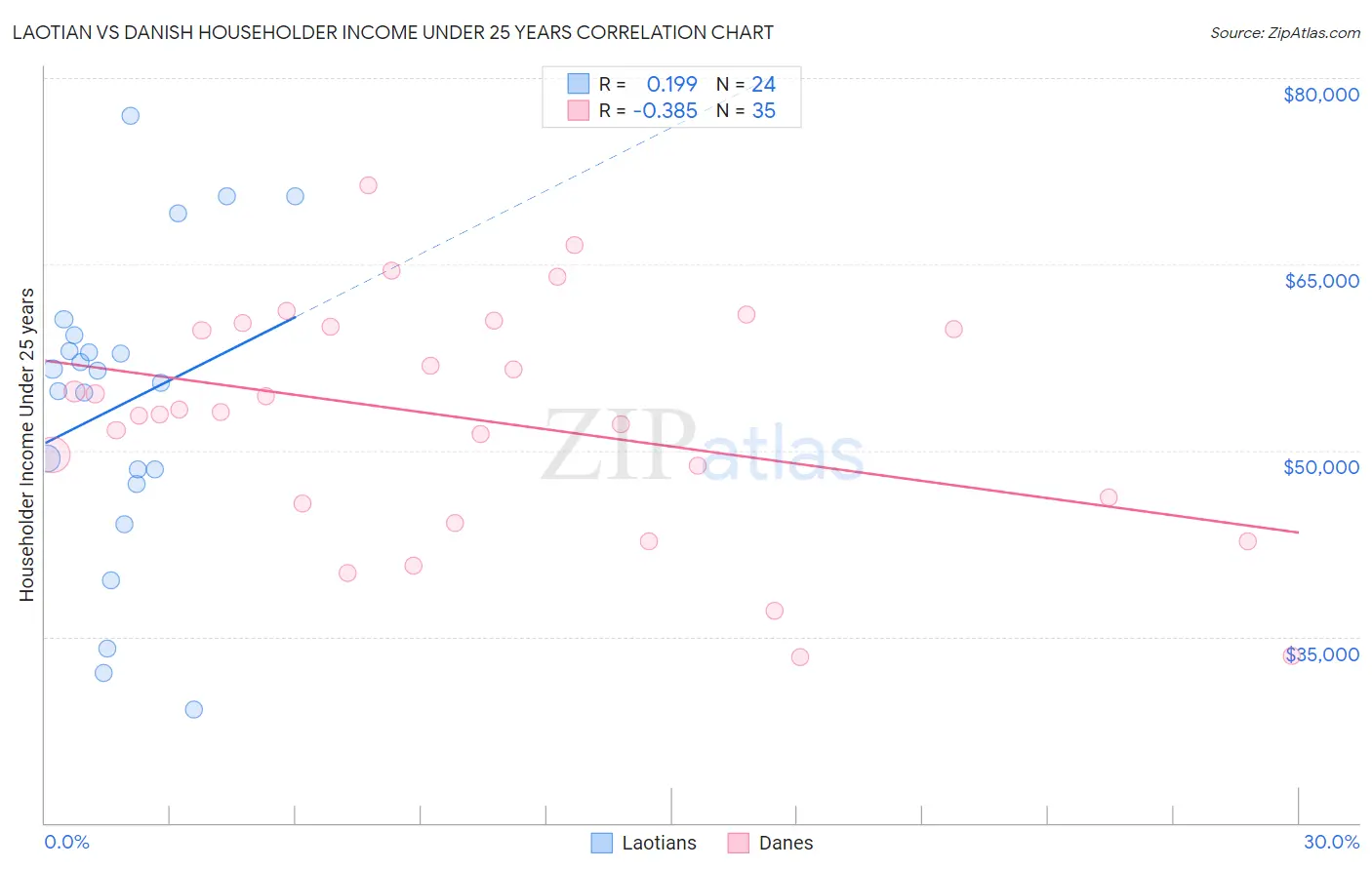 Laotian vs Danish Householder Income Under 25 years