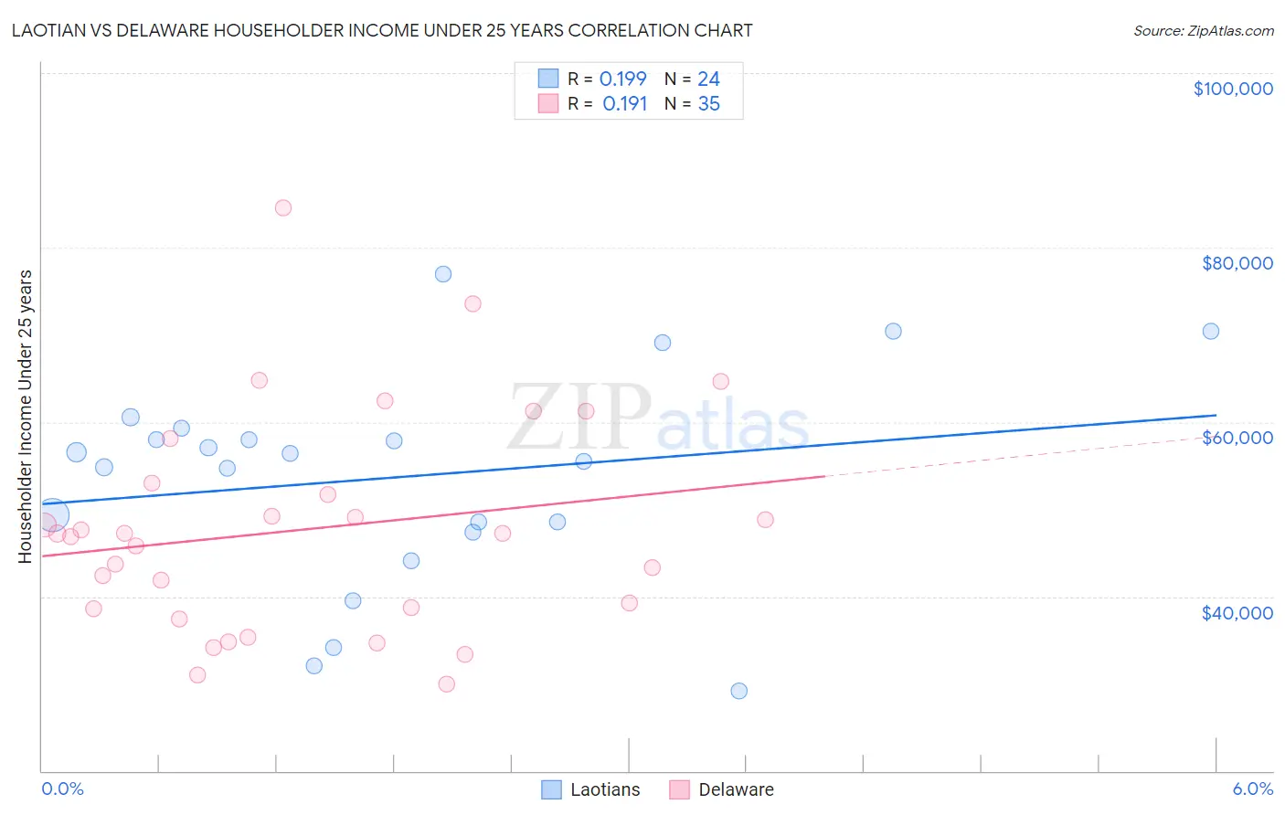 Laotian vs Delaware Householder Income Under 25 years