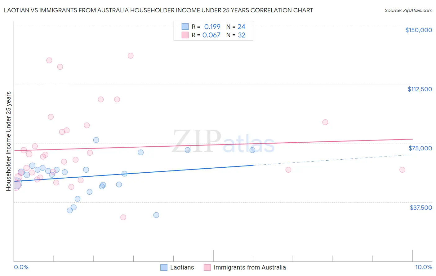 Laotian vs Immigrants from Australia Householder Income Under 25 years