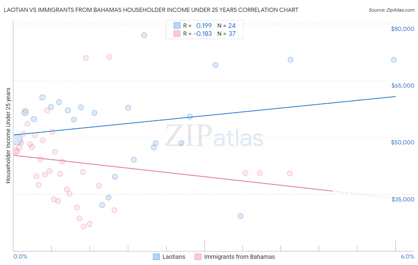 Laotian vs Immigrants from Bahamas Householder Income Under 25 years