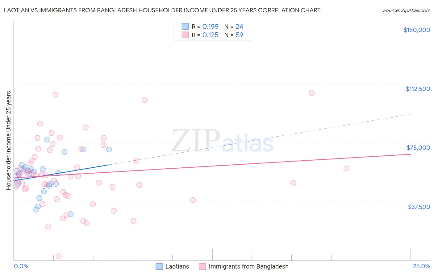 Laotian vs Immigrants from Bangladesh Householder Income Under 25 years