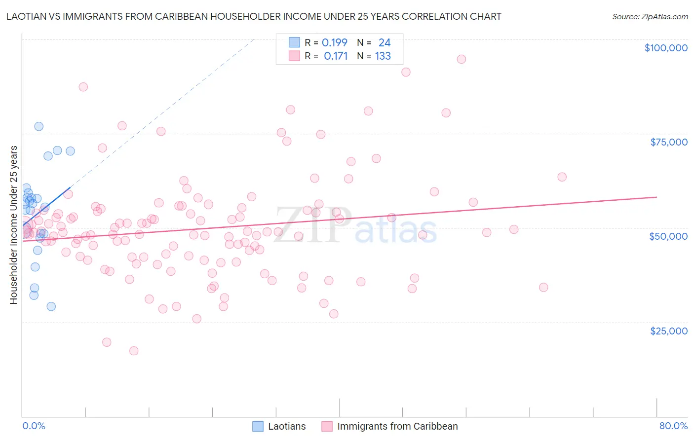 Laotian vs Immigrants from Caribbean Householder Income Under 25 years