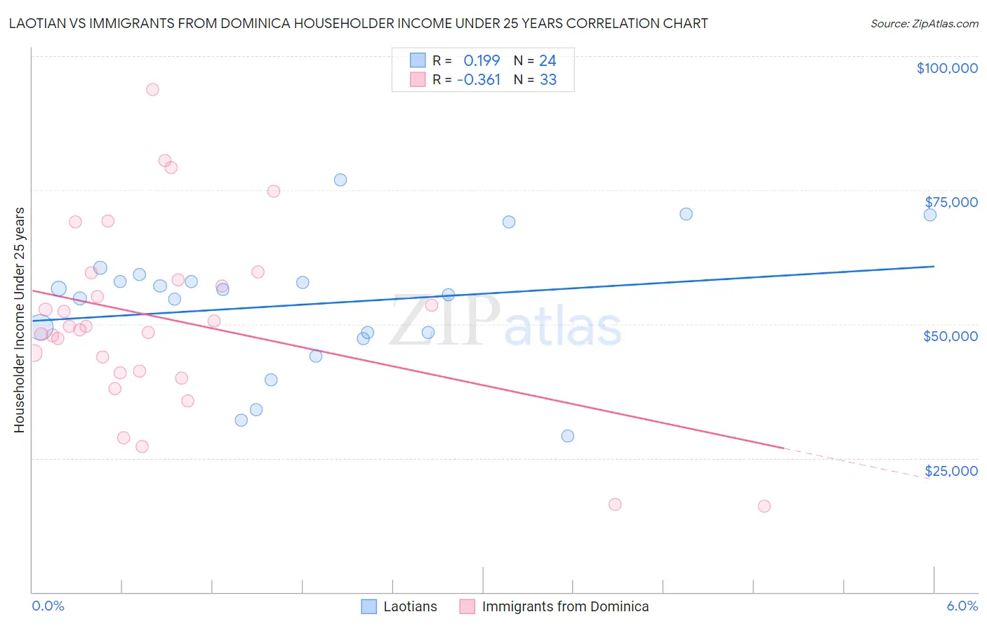 Laotian vs Immigrants from Dominica Householder Income Under 25 years