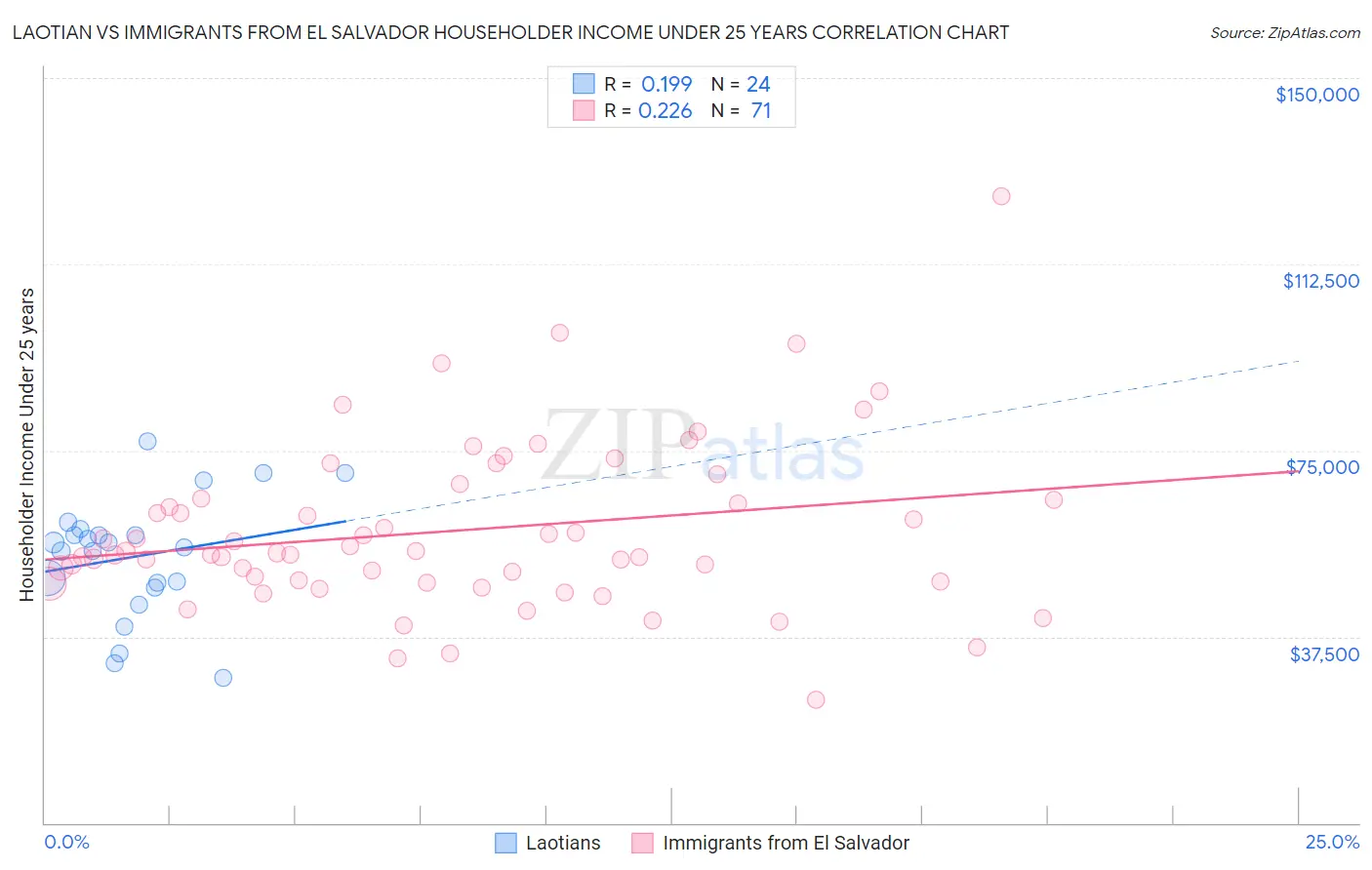 Laotian vs Immigrants from El Salvador Householder Income Under 25 years