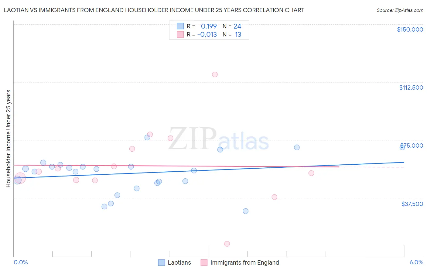 Laotian vs Immigrants from England Householder Income Under 25 years