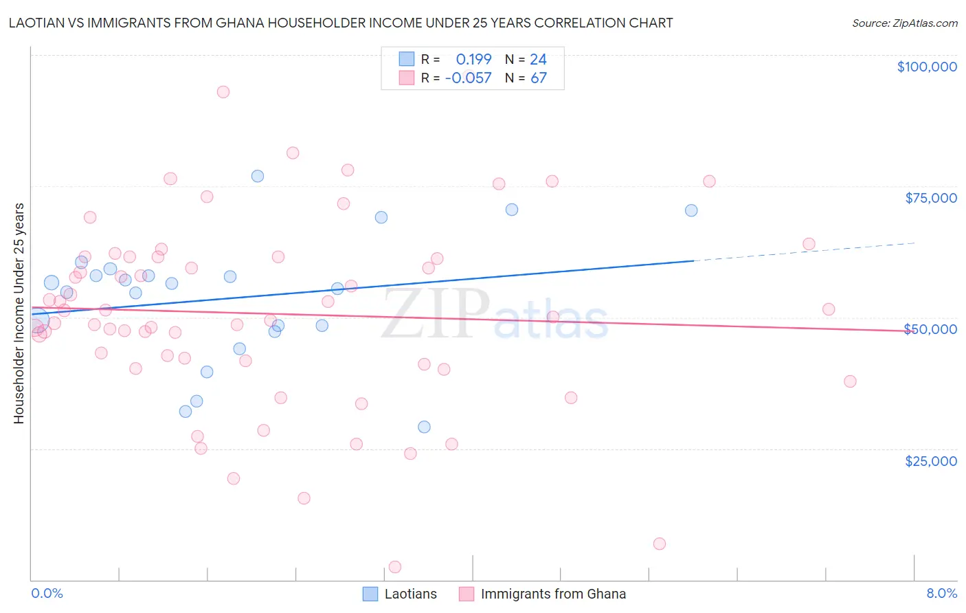 Laotian vs Immigrants from Ghana Householder Income Under 25 years