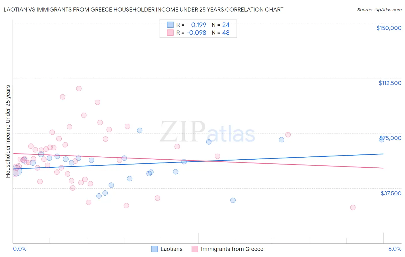 Laotian vs Immigrants from Greece Householder Income Under 25 years