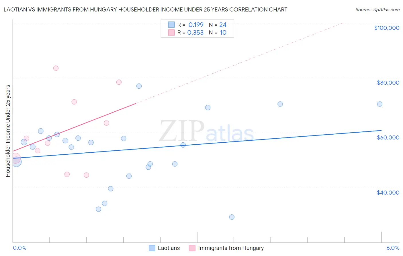 Laotian vs Immigrants from Hungary Householder Income Under 25 years