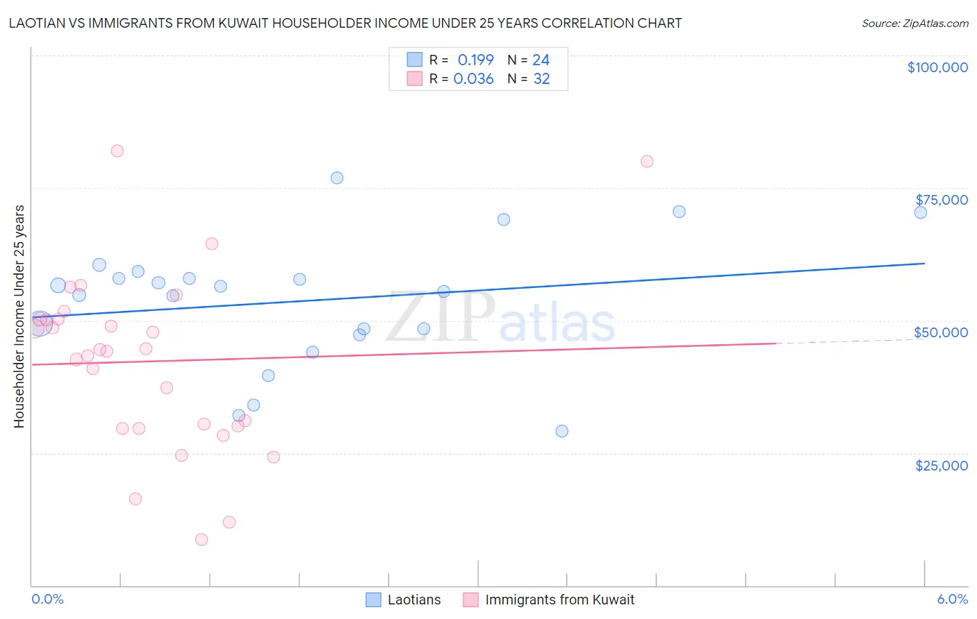 Laotian vs Immigrants from Kuwait Householder Income Under 25 years