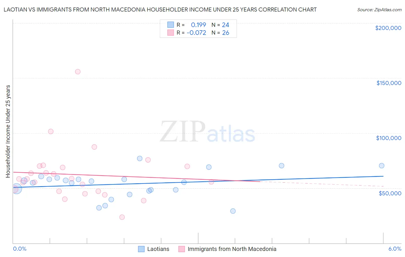 Laotian vs Immigrants from North Macedonia Householder Income Under 25 years