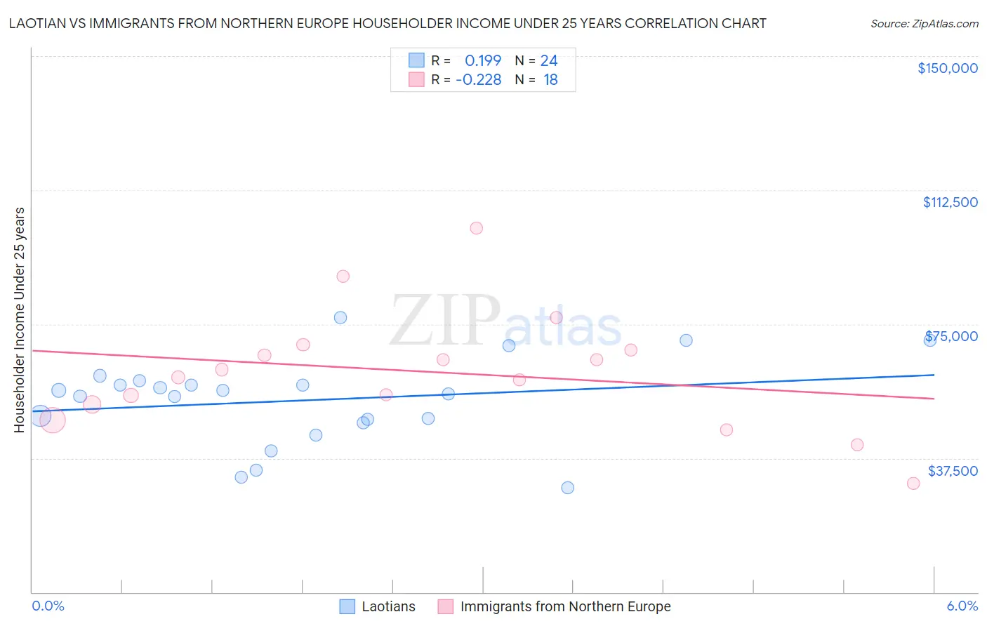 Laotian vs Immigrants from Northern Europe Householder Income Under 25 years