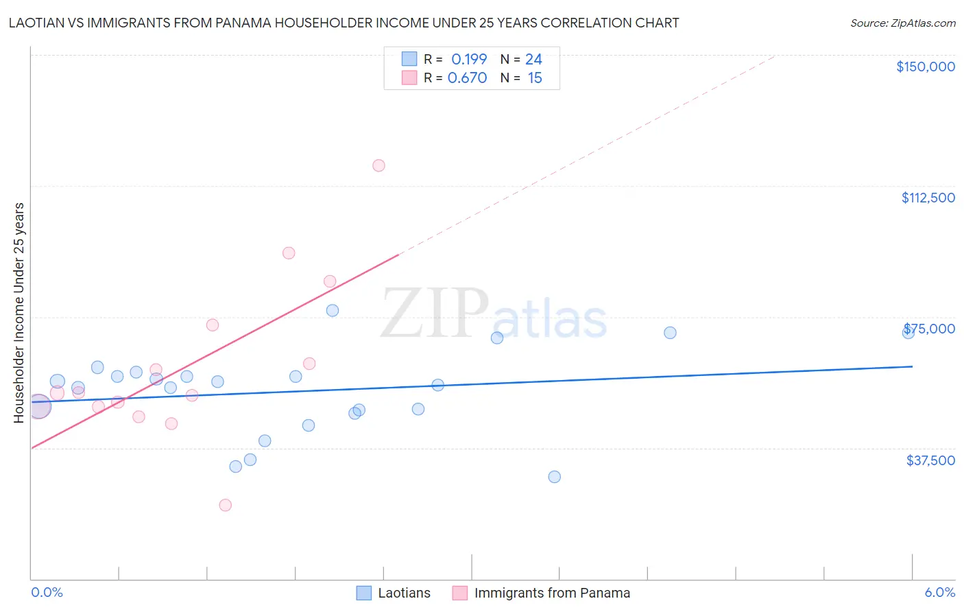 Laotian vs Immigrants from Panama Householder Income Under 25 years