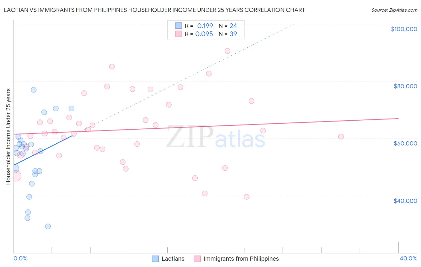 Laotian vs Immigrants from Philippines Householder Income Under 25 years