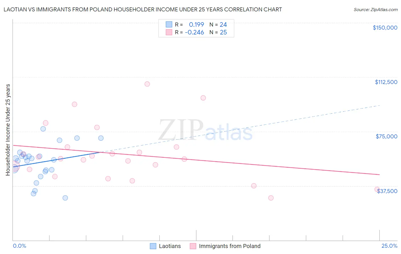 Laotian vs Immigrants from Poland Householder Income Under 25 years