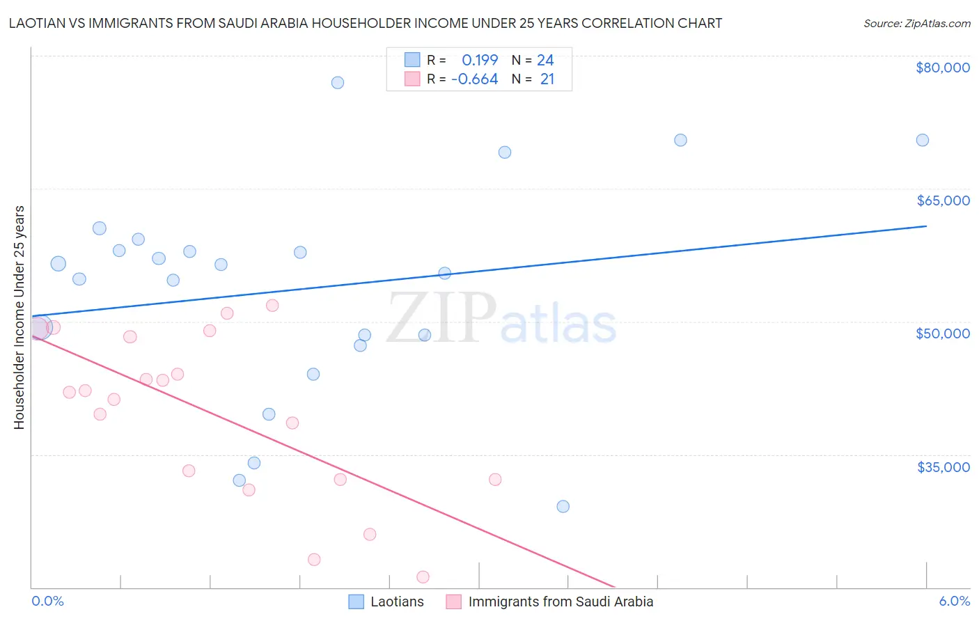 Laotian vs Immigrants from Saudi Arabia Householder Income Under 25 years