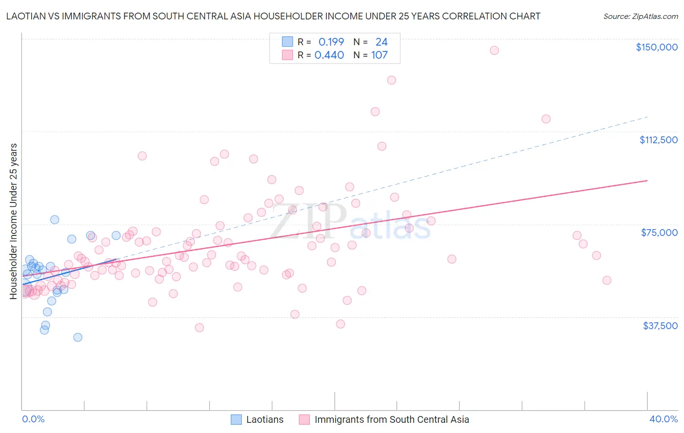 Laotian vs Immigrants from South Central Asia Householder Income Under 25 years