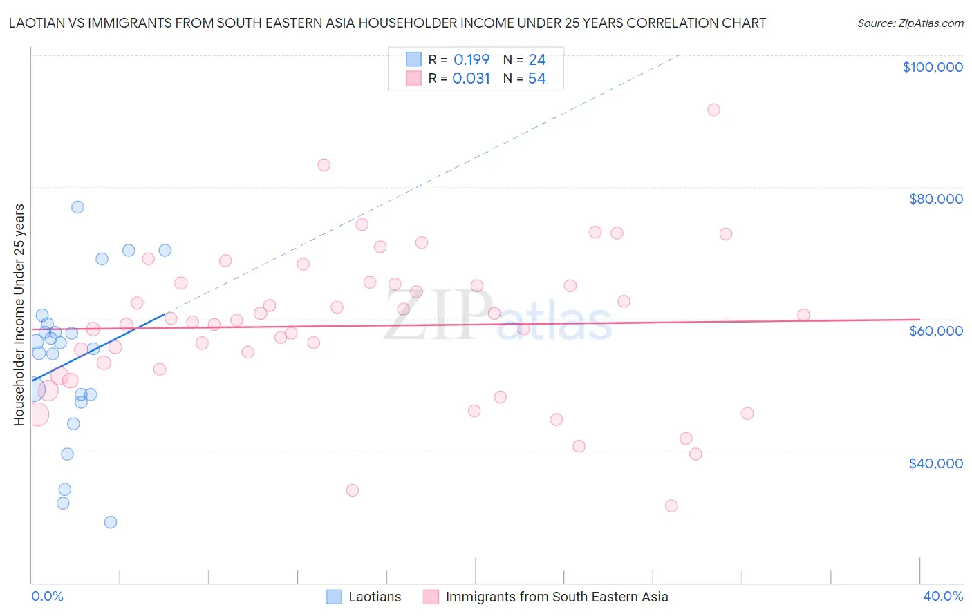 Laotian vs Immigrants from South Eastern Asia Householder Income Under 25 years