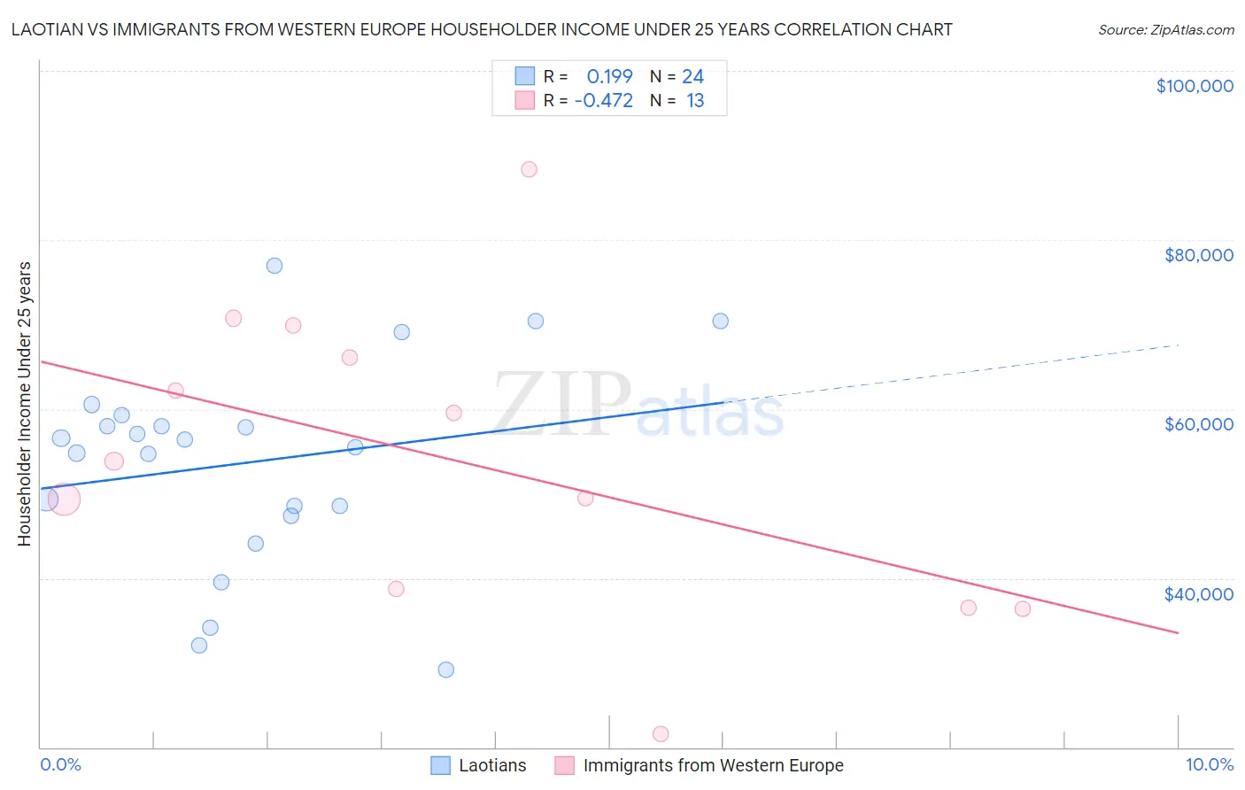 Laotian vs Immigrants from Western Europe Householder Income Under 25 years