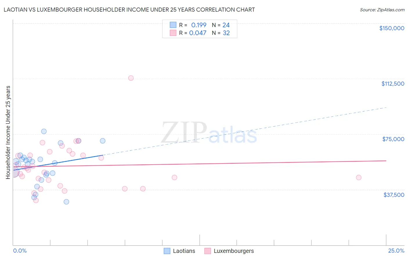 Laotian vs Luxembourger Householder Income Under 25 years