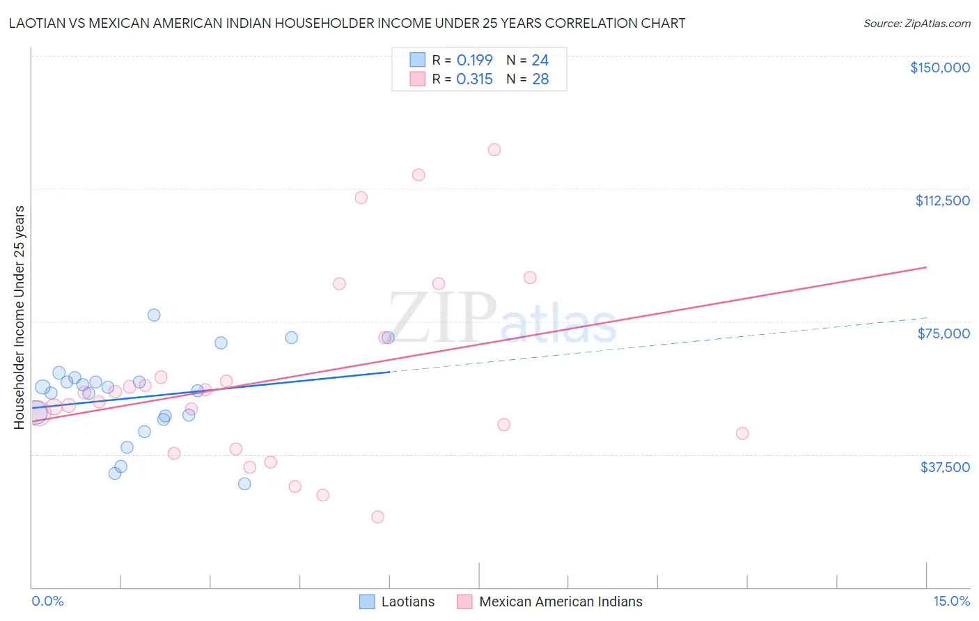 Laotian vs Mexican American Indian Householder Income Under 25 years
