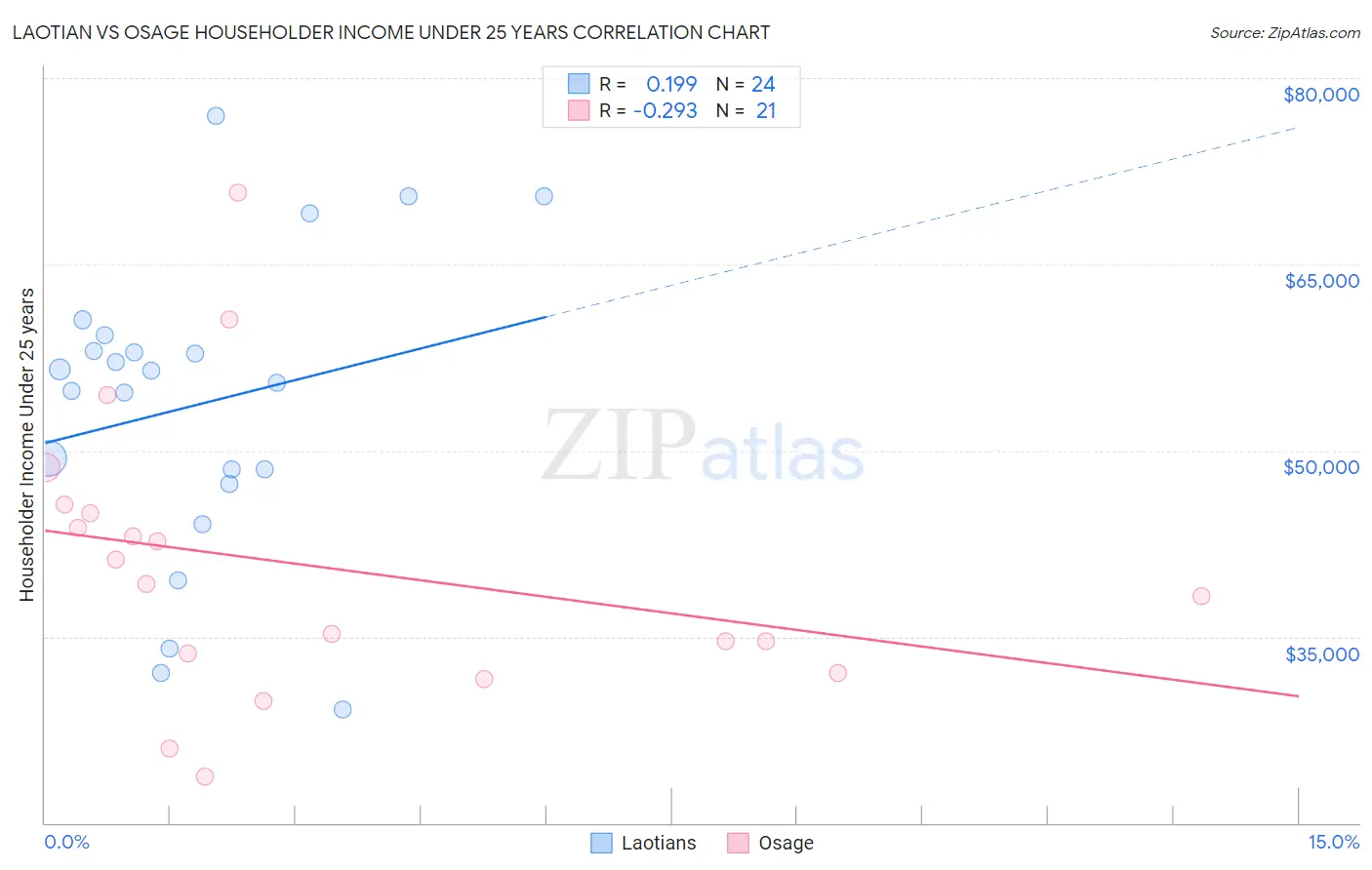 Laotian vs Osage Householder Income Under 25 years