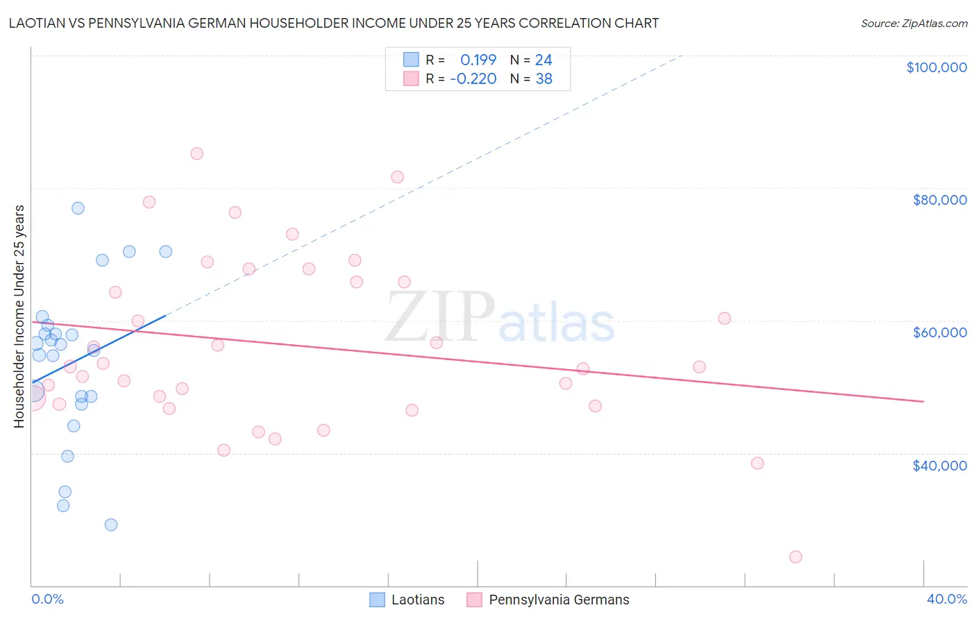 Laotian vs Pennsylvania German Householder Income Under 25 years