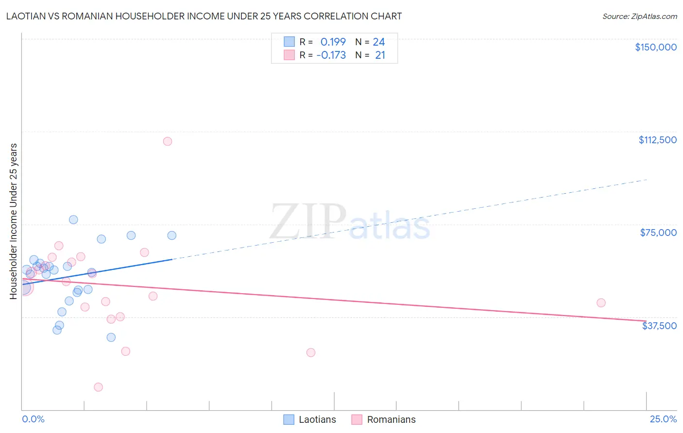 Laotian vs Romanian Householder Income Under 25 years