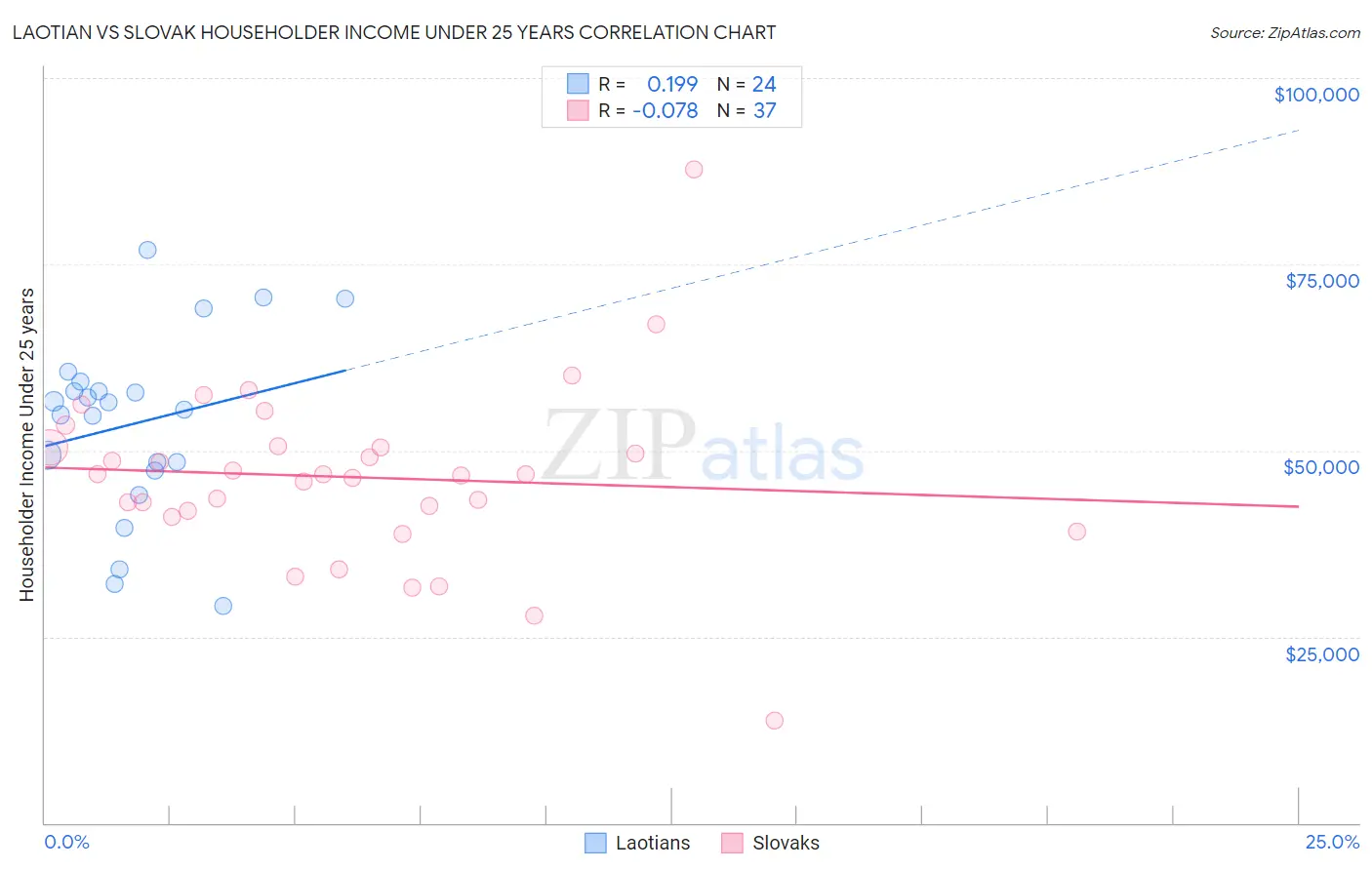 Laotian vs Slovak Householder Income Under 25 years