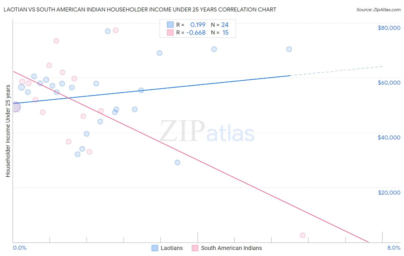 Laotian vs South American Indian Householder Income Under 25 years