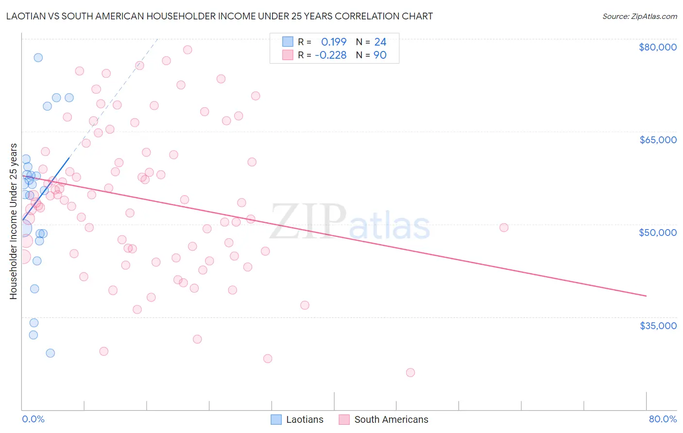 Laotian vs South American Householder Income Under 25 years