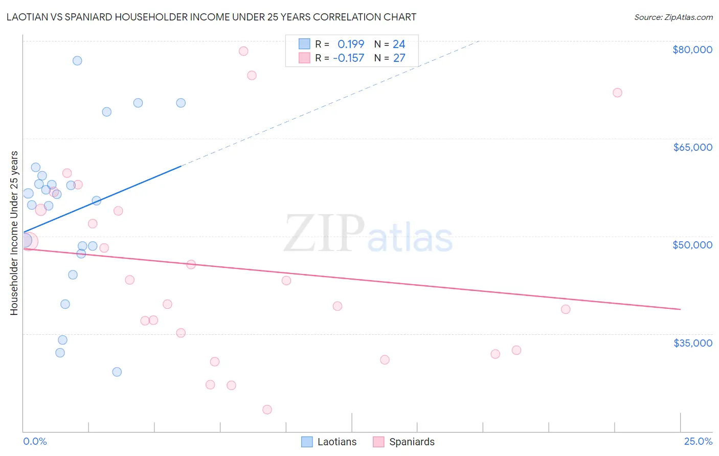 Laotian vs Spaniard Householder Income Under 25 years