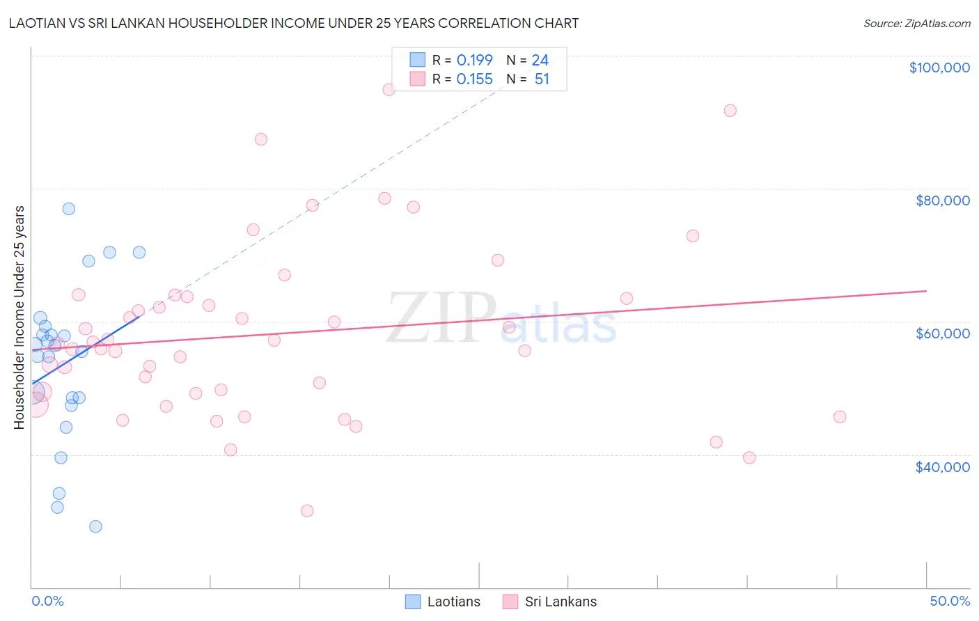 Laotian vs Sri Lankan Householder Income Under 25 years