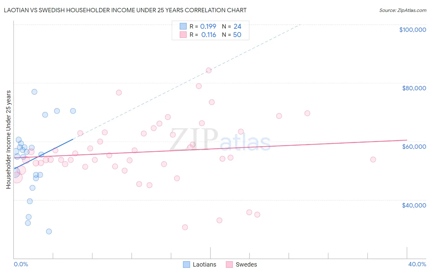 Laotian vs Swedish Householder Income Under 25 years
