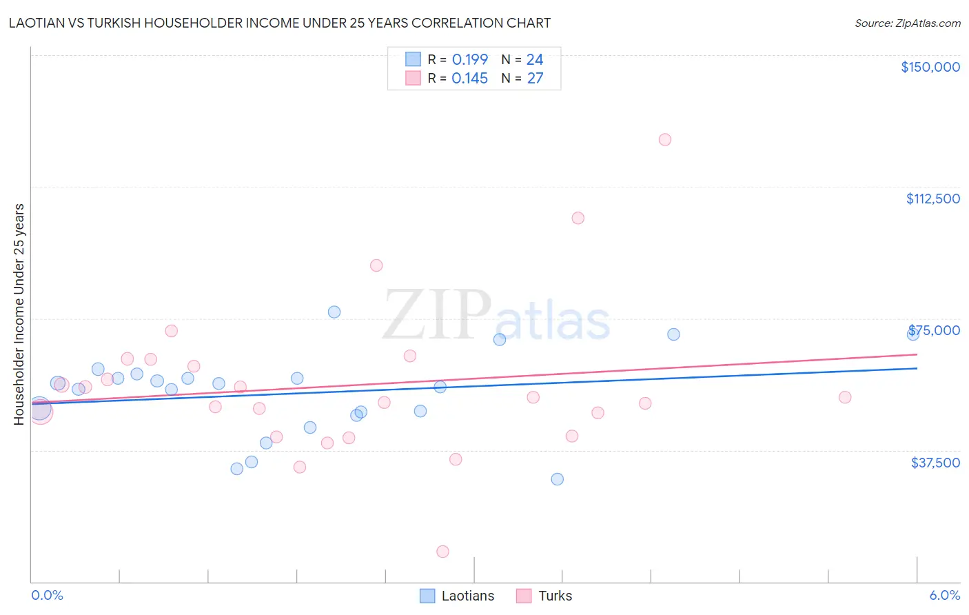 Laotian vs Turkish Householder Income Under 25 years