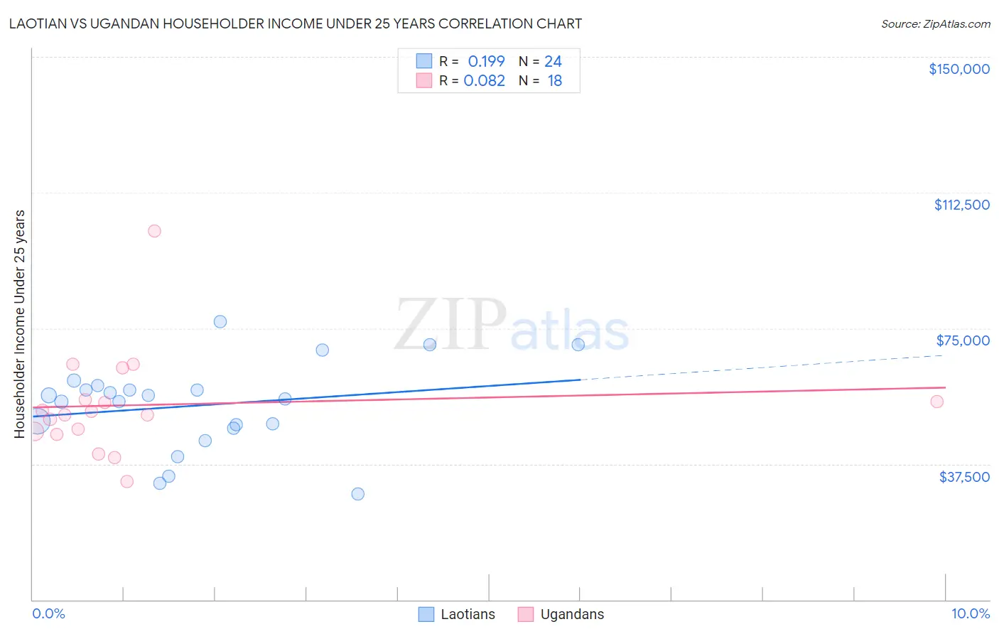 Laotian vs Ugandan Householder Income Under 25 years