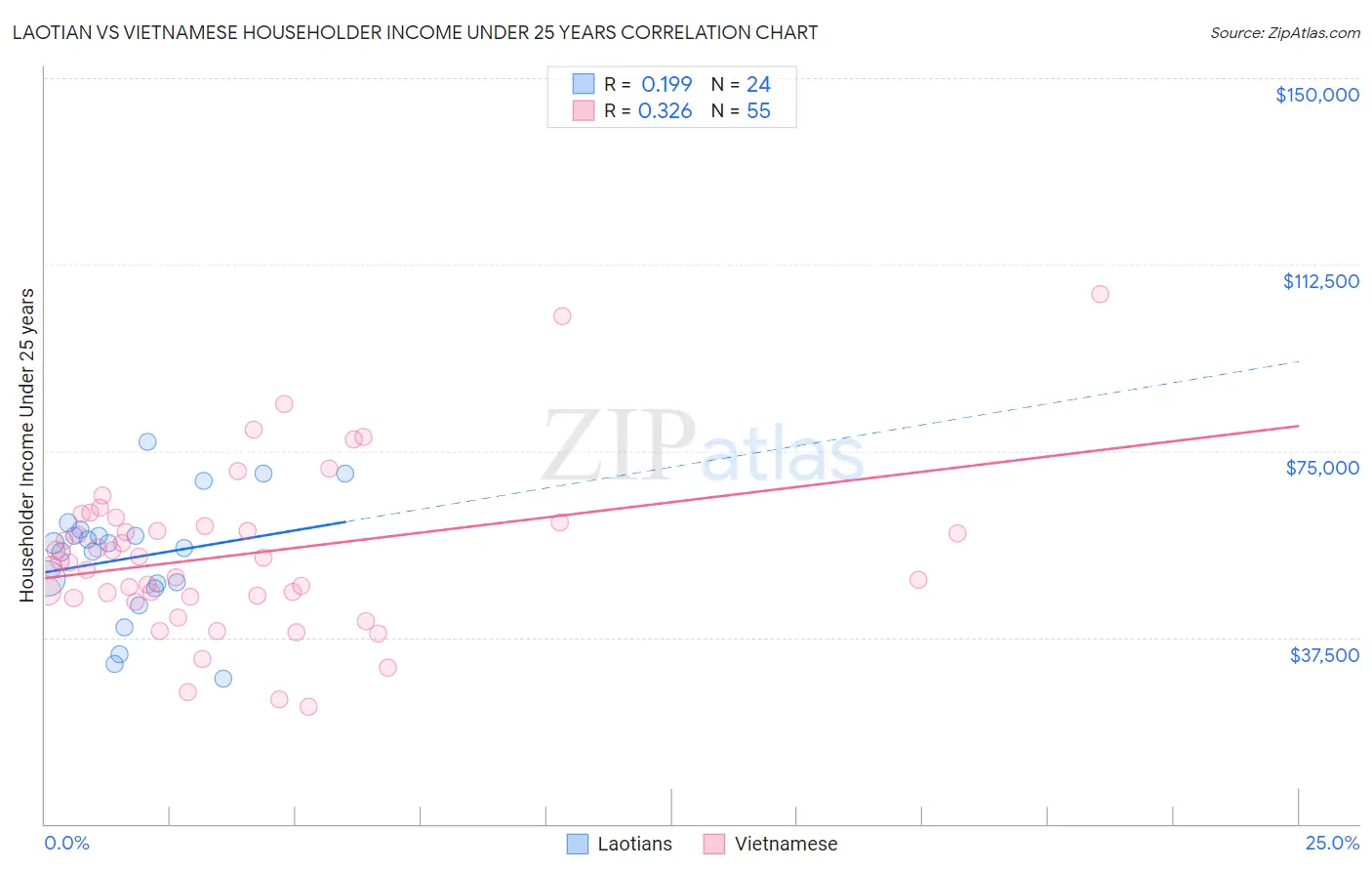 Laotian vs Vietnamese Householder Income Under 25 years