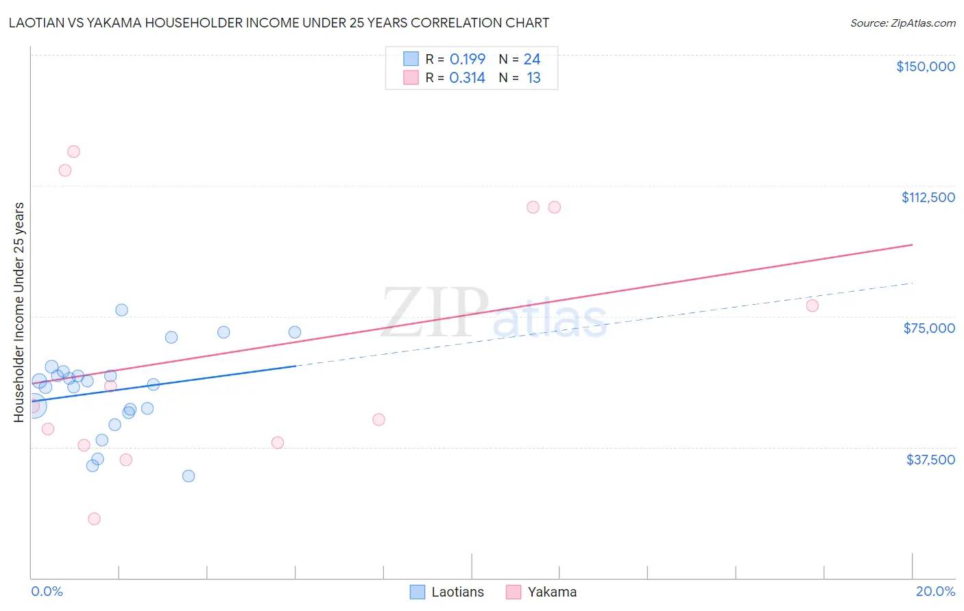 Laotian vs Yakama Householder Income Under 25 years