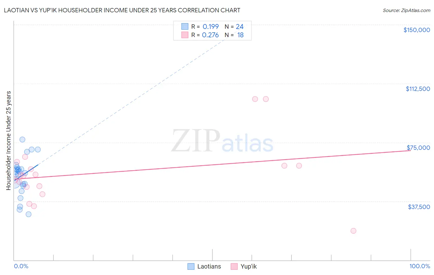 Laotian vs Yup'ik Householder Income Under 25 years