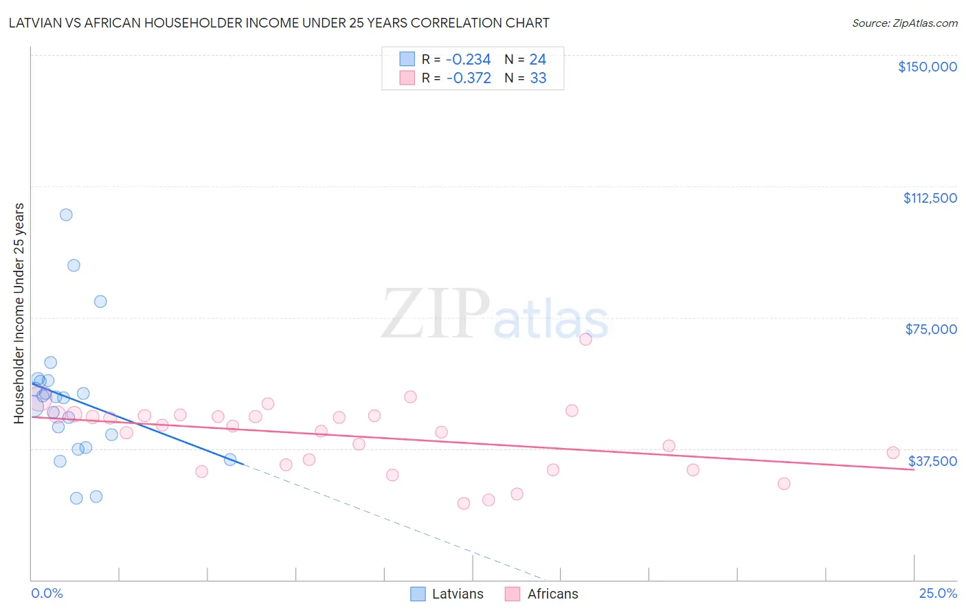 Latvian vs African Householder Income Under 25 years