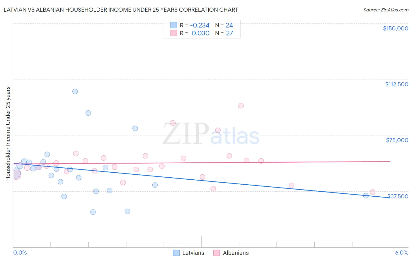 Latvian vs Albanian Householder Income Under 25 years
