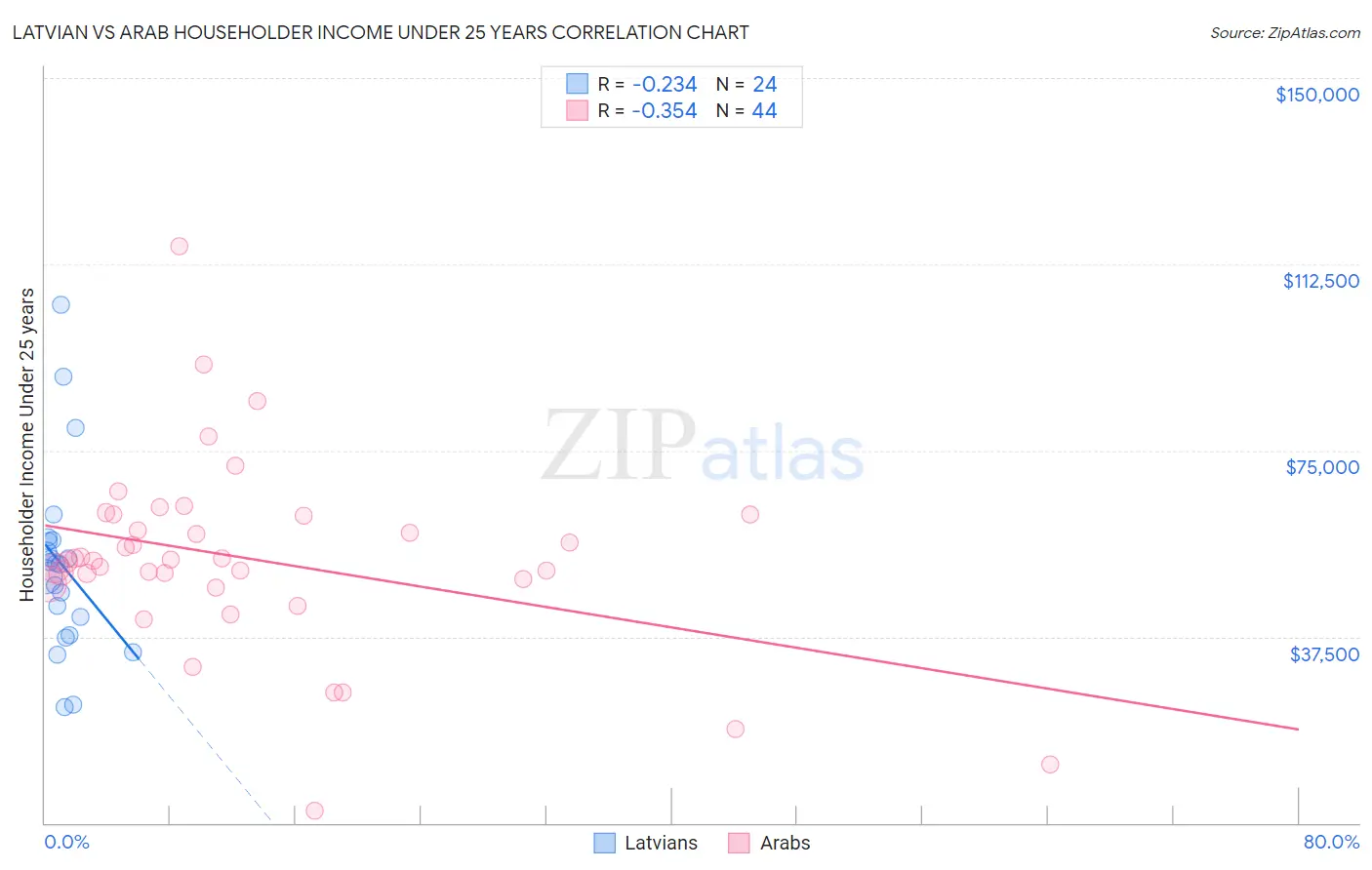 Latvian vs Arab Householder Income Under 25 years