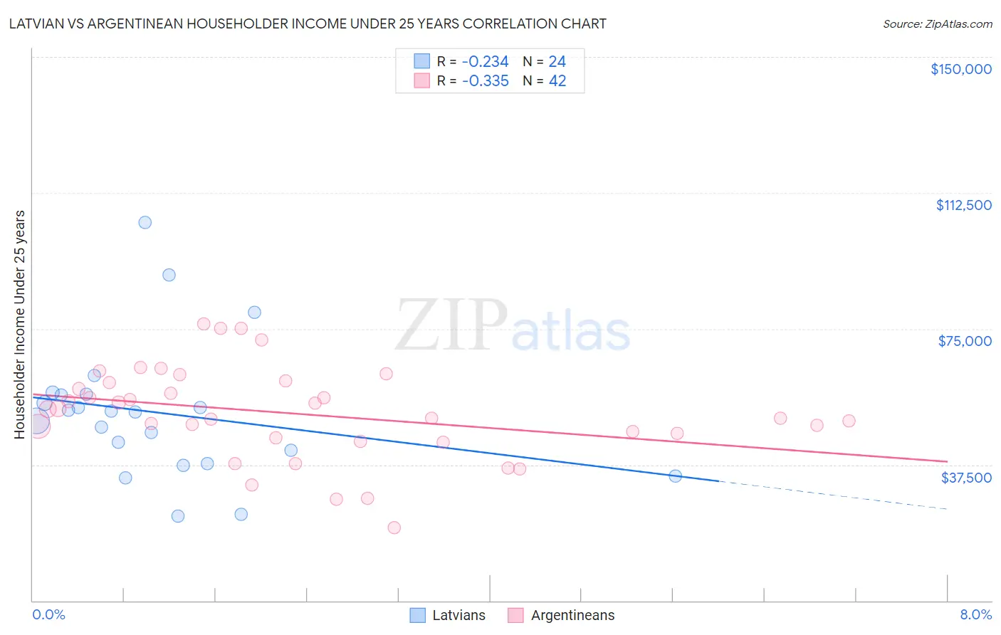 Latvian vs Argentinean Householder Income Under 25 years