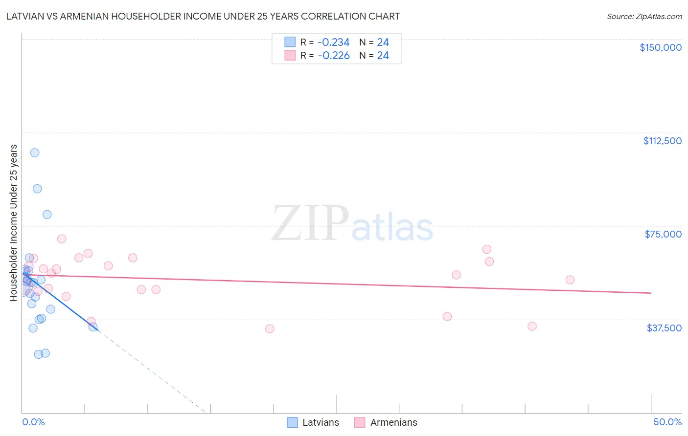 Latvian vs Armenian Householder Income Under 25 years